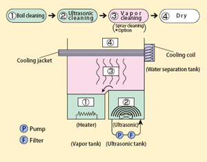 Particle removing system flow chart