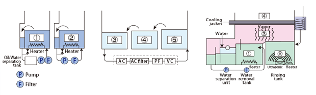 Aqueous, Semi-Aqueous and Spot free drying system flow chart